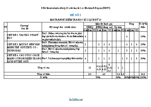 8 Đề thi môn Lịch sử Lớp 10 cuối học kì 1 có Ma trận & Đáp án (KNTT)
