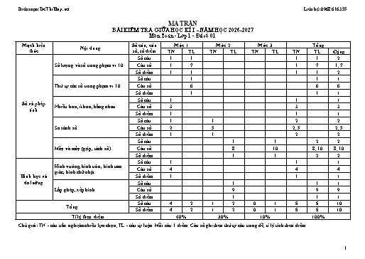 Trọn bộ 10 đề kiểm tra Toán 1 giữa học kỳ 1 năm học 2026-2027 kèm ma trận, bản đặc tả và đáp án